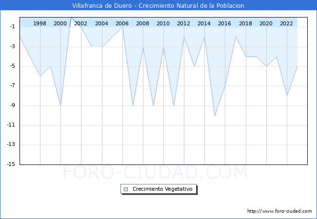 Crecimiento Vegetativo del municipio de Villafranca de Duero desde 1996 hasta el 2023 