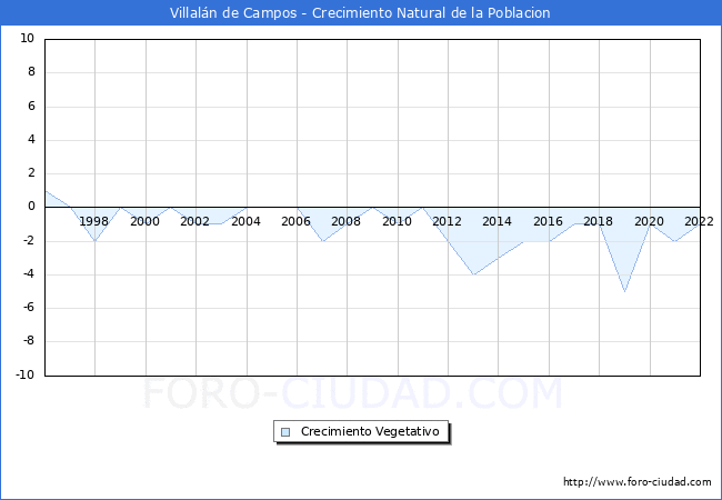 Crecimiento Vegetativo del municipio de Villaln de Campos desde 1996 hasta el 2022 