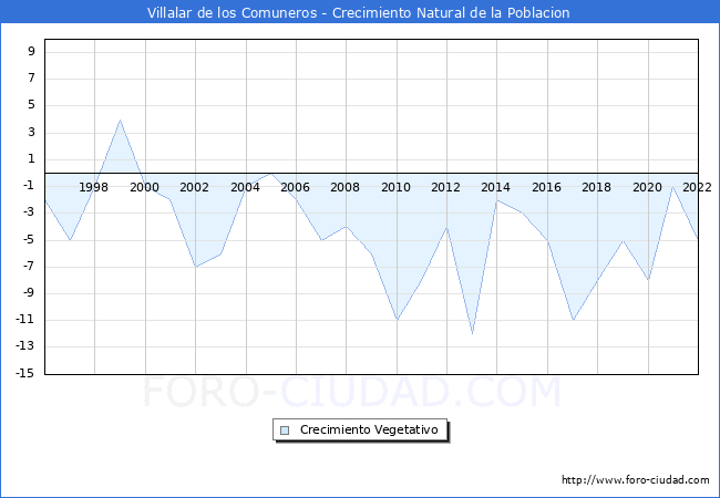 Crecimiento Vegetativo del municipio de Villalar de los Comuneros desde 1996 hasta el 2022 