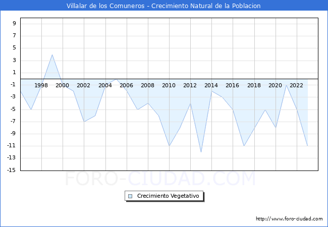 Crecimiento Vegetativo del municipio de Villalar de los Comuneros desde 1996 hasta el 2023 