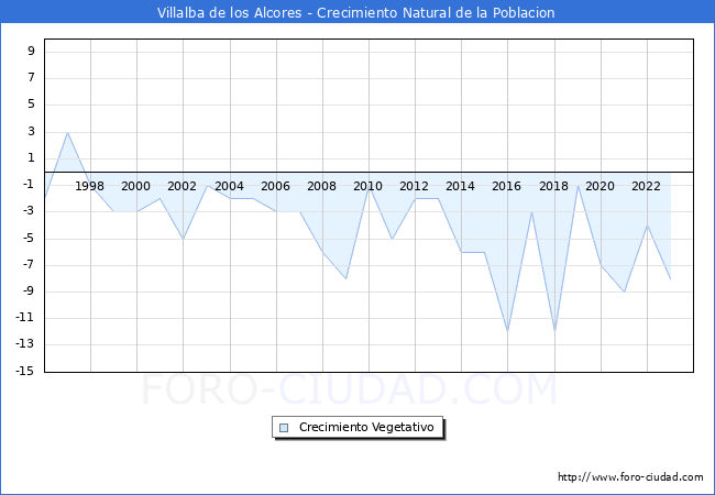 Crecimiento Vegetativo del municipio de Villalba de los Alcores desde 1996 hasta el 2023 