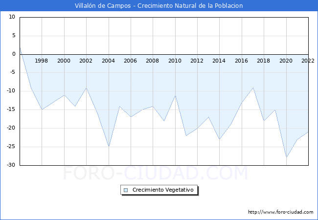 Crecimiento Vegetativo del municipio de Villalón de Campos desde 1996 hasta el 2021 