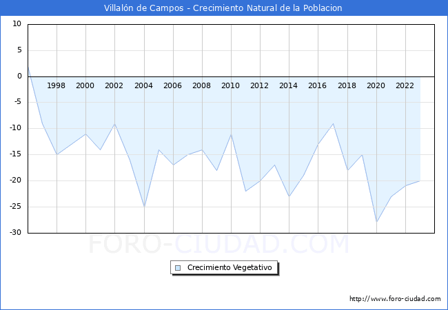 Crecimiento Vegetativo del municipio de Villaln de Campos desde 1996 hasta el 2023 