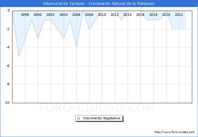 Crecimiento Vegetativo del municipio de Villamuriel de Campos desde 1996 hasta el 2023 