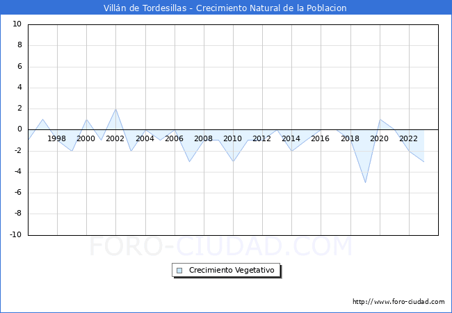 Crecimiento Vegetativo del municipio de Villn de Tordesillas desde 1996 hasta el 2023 