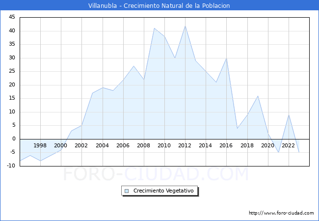 Crecimiento Vegetativo del municipio de Villanubla desde 1996 hasta el 2023 