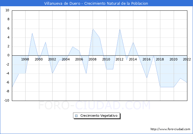 Crecimiento Vegetativo del municipio de Villanueva de Duero desde 1996 hasta el 2022 