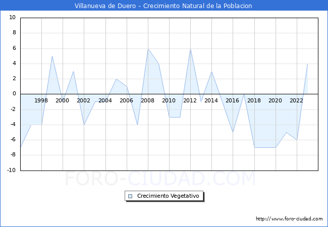 Crecimiento Vegetativo del municipio de Villanueva de Duero desde 1996 hasta el 2023 