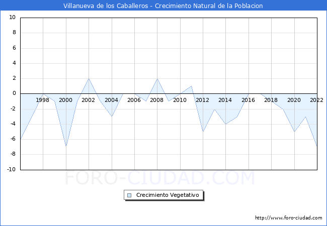 Crecimiento Vegetativo del municipio de Villanueva de los Caballeros desde 1996 hasta el 2021 