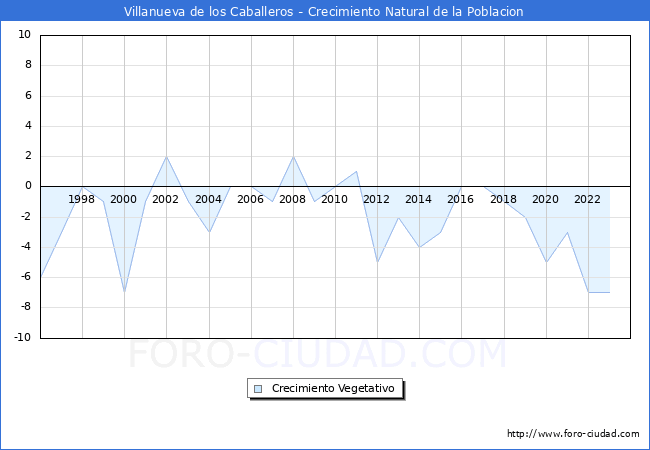 Crecimiento Vegetativo del municipio de Villanueva de los Caballeros desde 1996 hasta el 2023 
