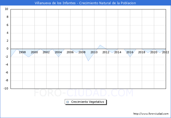 Crecimiento Vegetativo del municipio de Villanueva de los Infantes desde 1996 hasta el 2022 