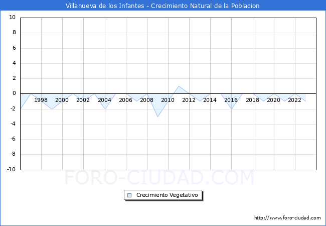 Crecimiento Vegetativo del municipio de Villanueva de los Infantes desde 1996 hasta el 2023 