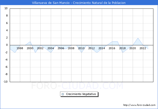 Crecimiento Vegetativo del municipio de Villanueva de San Mancio desde 1996 hasta el 2023 
