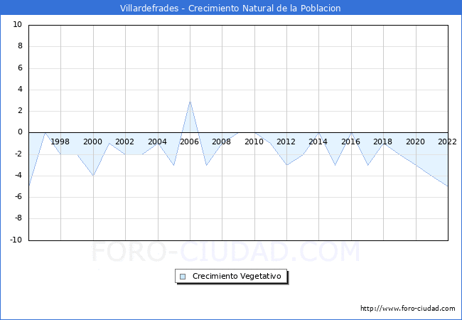 Crecimiento Vegetativo del municipio de Villardefrades desde 1996 hasta el 2021 
