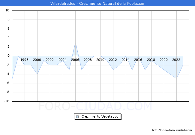 Crecimiento Vegetativo del municipio de Villardefrades desde 1996 hasta el 2023 