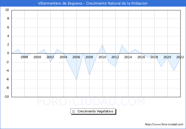 Crecimiento Vegetativo del municipio de Villarmentero de Esgueva desde 1996 hasta el 2022 