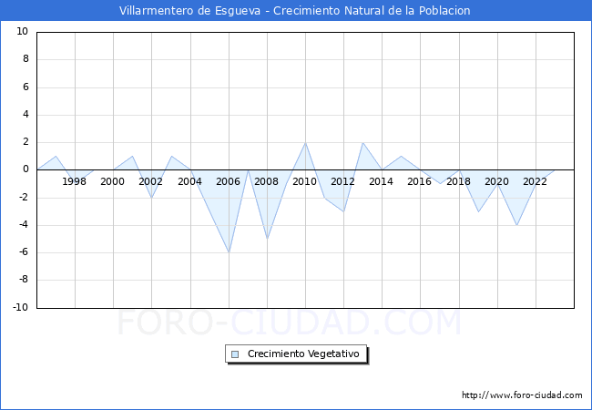 Crecimiento Vegetativo del municipio de Villarmentero de Esgueva desde 1996 hasta el 2023 