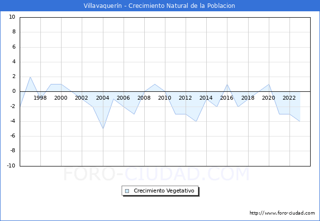 Crecimiento Vegetativo del municipio de Villavaquern desde 1996 hasta el 2023 