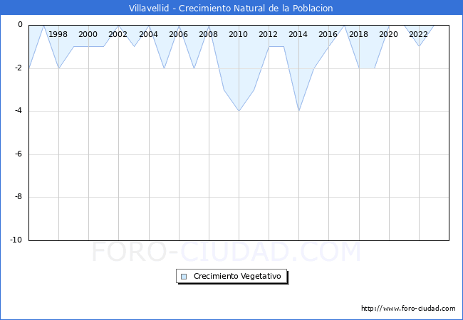 Crecimiento Vegetativo del municipio de Villavellid desde 1996 hasta el 2023 