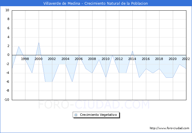 Crecimiento Vegetativo del municipio de Villaverde de Medina desde 1996 hasta el 2022 