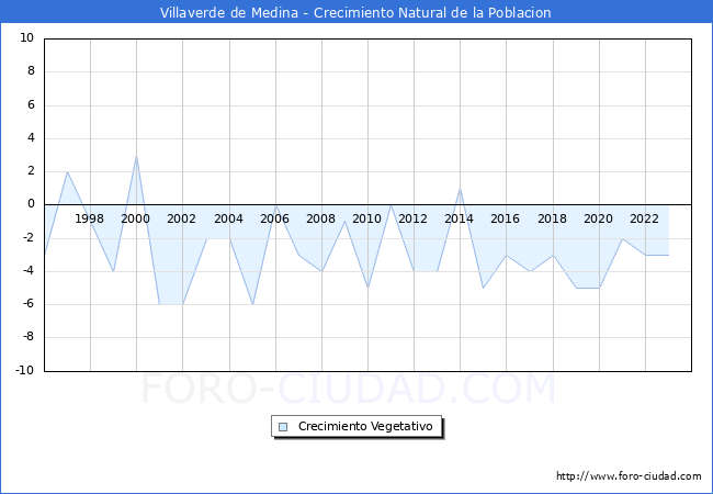 Crecimiento Vegetativo del municipio de Villaverde de Medina desde 1996 hasta el 2023 