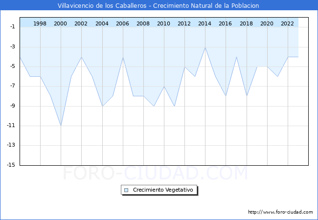 Crecimiento Vegetativo del municipio de Villavicencio de los Caballeros desde 1996 hasta el 2023 