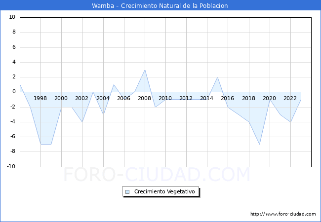 Crecimiento Vegetativo del municipio de Wamba desde 1996 hasta el 2023 