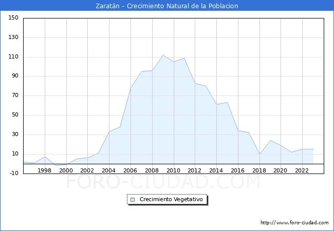 Crecimiento Vegetativo del municipio de Zaratn desde 1996 hasta el 2023 