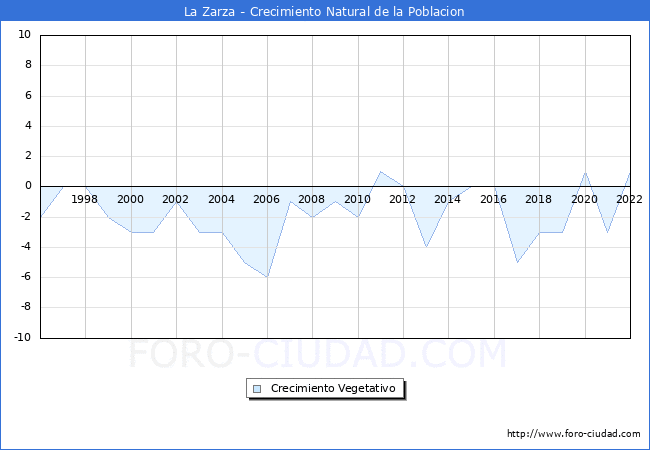 Crecimiento Vegetativo del municipio de La Zarza desde 1996 hasta el 2022 