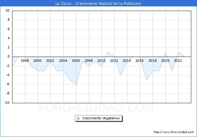 Crecimiento Vegetativo del municipio de La Zarza desde 1996 hasta el 2023 