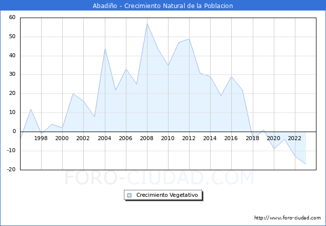 Crecimiento Vegetativo del municipio de Abadio desde 1996 hasta el 2023 