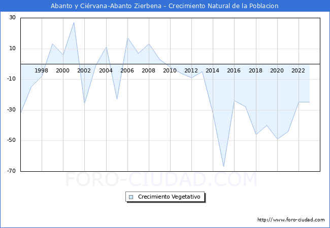 Crecimiento Vegetativo del municipio de Abanto y Cirvana-Abanto Zierbena desde 1996 hasta el 2023 