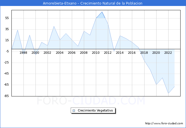 Crecimiento Vegetativo del municipio de Amorebieta-Etxano desde 1996 hasta el 2023 