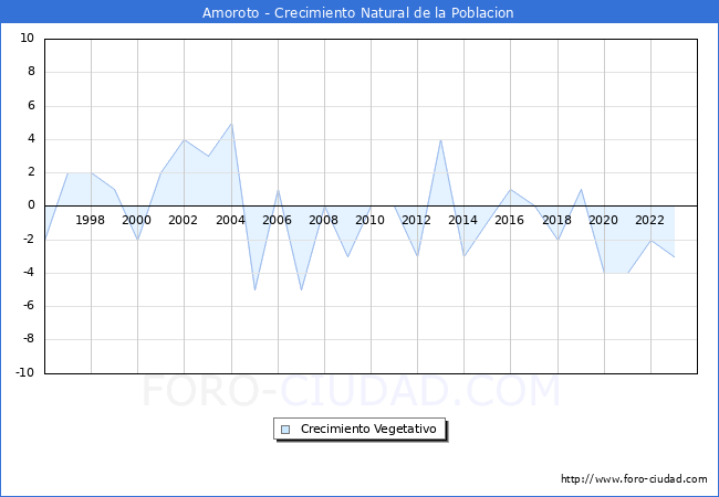 Crecimiento Vegetativo del municipio de Amoroto desde 1996 hasta el 2023 