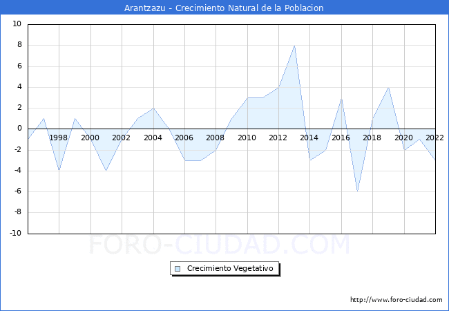Crecimiento Vegetativo del municipio de Arantzazu desde 1996 hasta el 2022 