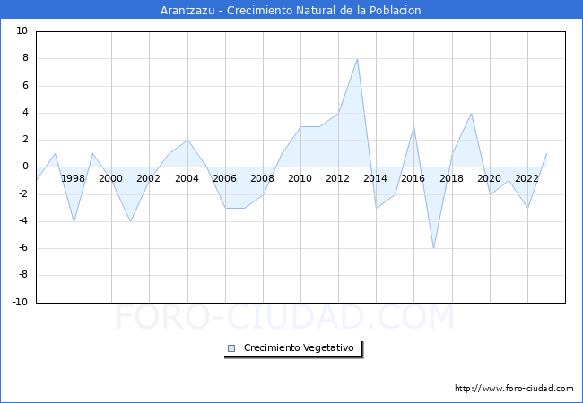 Crecimiento Vegetativo del municipio de Arantzazu desde 1996 hasta el 2023 