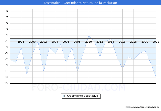 Crecimiento Vegetativo del municipio de Artzentales desde 1996 hasta el 2022 