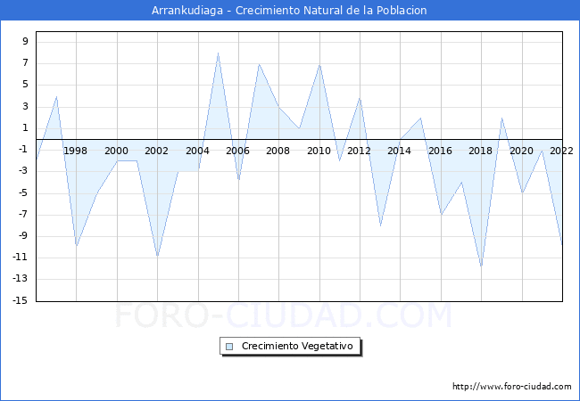 Crecimiento Vegetativo del municipio de Arrankudiaga desde 1996 hasta el 2022 