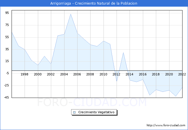 Crecimiento Vegetativo del municipio de Arrigorriaga desde 1996 hasta el 2022 