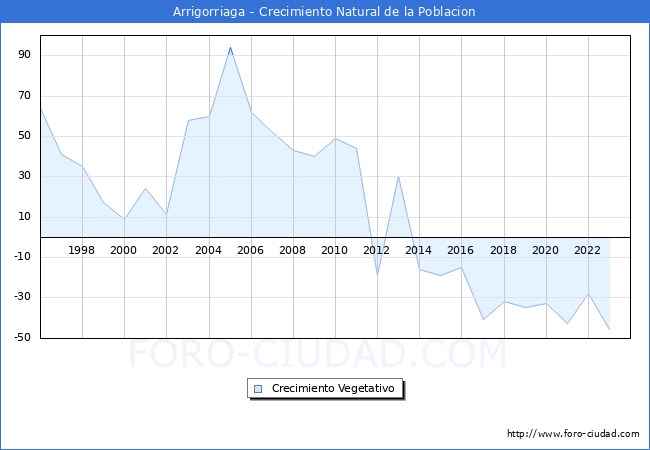 Crecimiento Vegetativo del municipio de Arrigorriaga desde 1996 hasta el 2023 