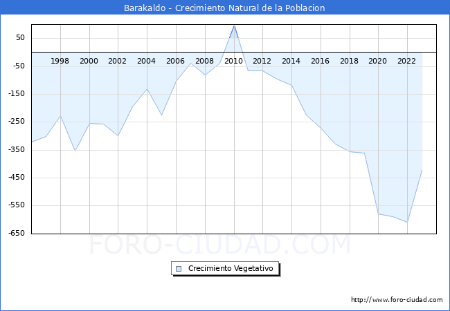Crecimiento Vegetativo del municipio de Barakaldo desde 1996 hasta el 2023 