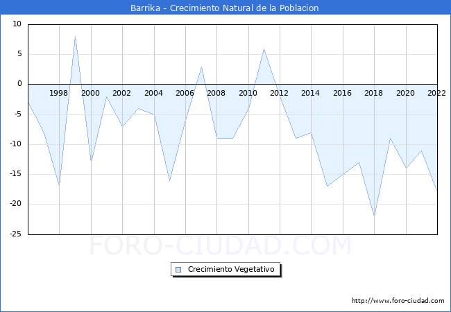 Crecimiento Vegetativo del municipio de Barrika desde 1996 hasta el 2022 