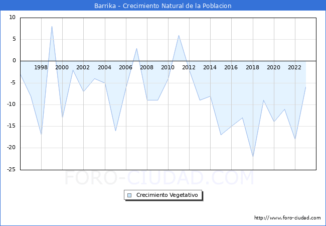 Crecimiento Vegetativo del municipio de Barrika desde 1996 hasta el 2023 