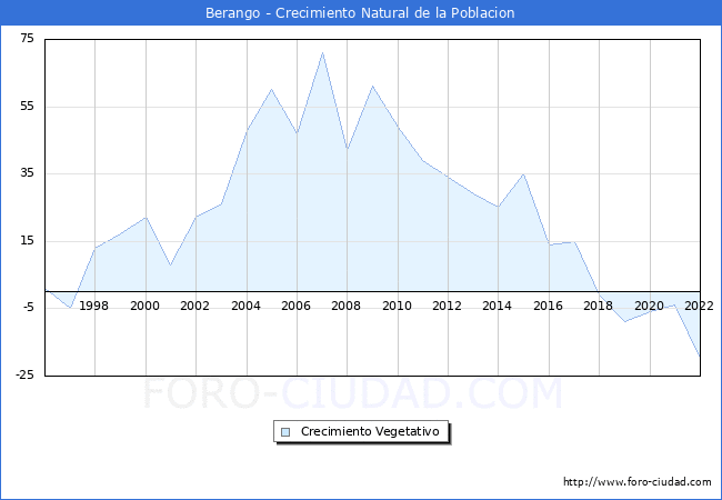 Crecimiento Vegetativo del municipio de Berango desde 1996 hasta el 2022 