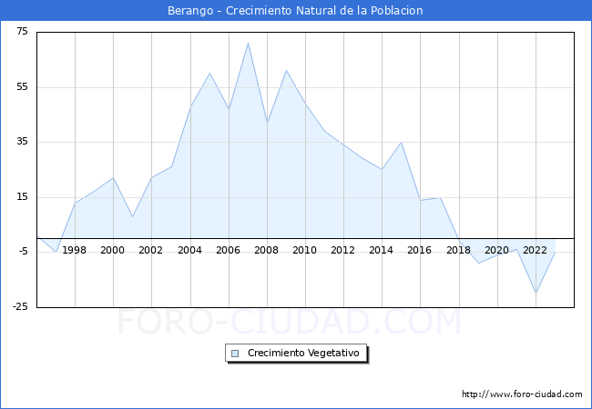 Crecimiento Vegetativo del municipio de Berango desde 1996 hasta el 2023 