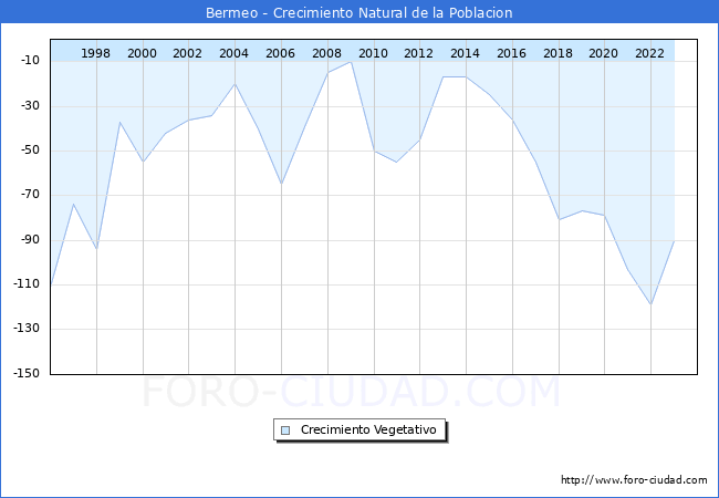 Crecimiento Vegetativo del municipio de Bermeo desde 1996 hasta el 2023 