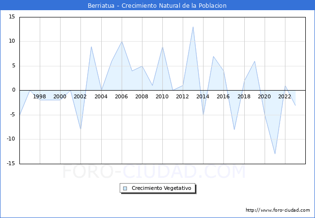 Crecimiento Vegetativo del municipio de Berriatua desde 1996 hasta el 2023 