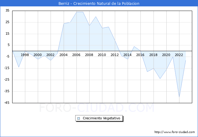 Crecimiento Vegetativo del municipio de Berriz desde 1996 hasta el 2023 