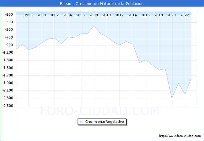 Crecimiento Vegetativo del municipio de Bilbao desde 1996 hasta el 2023 