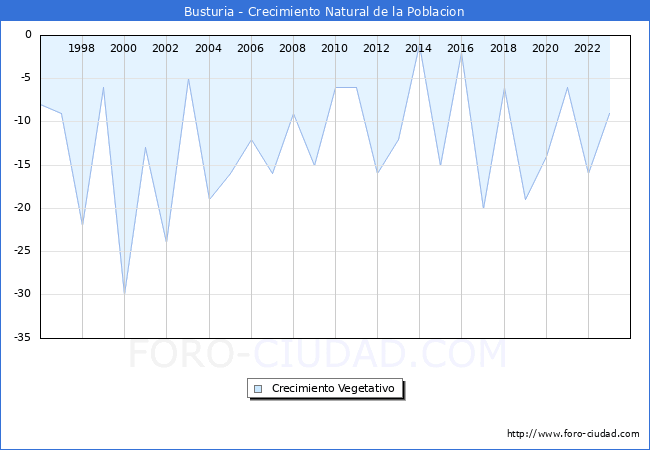 Crecimiento Vegetativo del municipio de Busturia desde 1996 hasta el 2023 